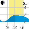 Sabine Bank Lighthouse tide chart for Sunday, March 21, 2021