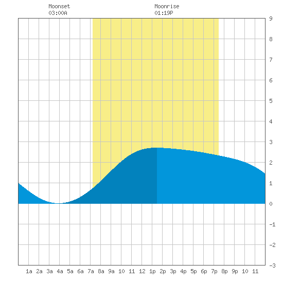 Sabine Bank Lighthouse tide chart for Monday, March 22, 2021