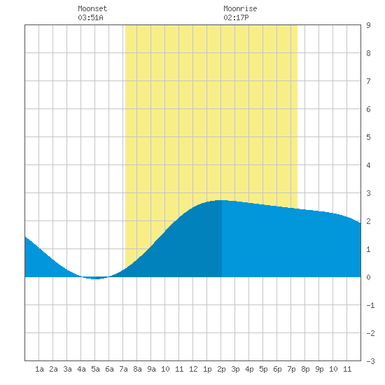 Sabine Bank Lighthouse tide chart for Tuesday, March 23, 2021