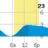 Sabine Bank Lighthouse tide chart for Tuesday, March 23, 2021