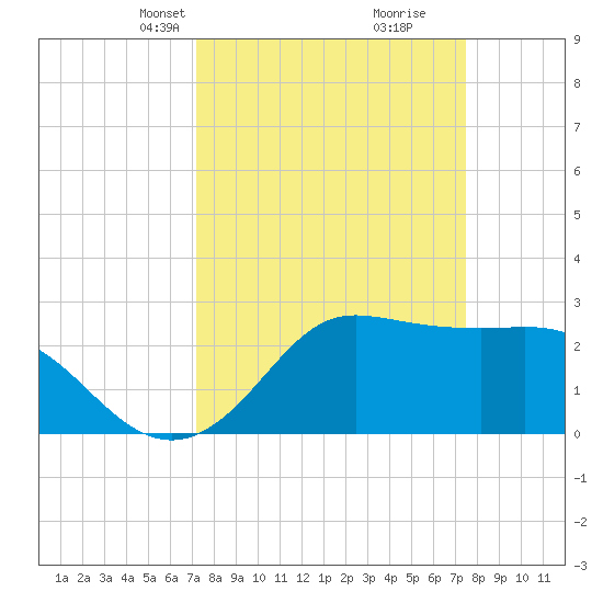 Sabine Bank Lighthouse tide chart for Wednesday, March 24, 2021