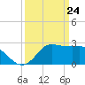 Sabine Bank Lighthouse tide chart for Wednesday, March 24, 2021