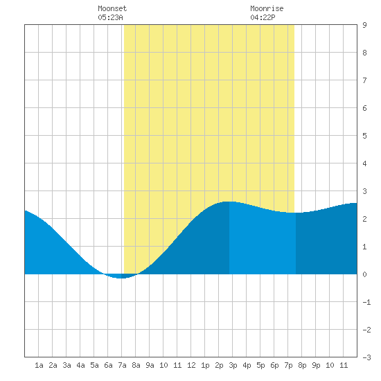 Sabine Bank Lighthouse tide chart for Thursday, March 25, 2021