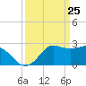 Sabine Bank Lighthouse tide chart for Thursday, March 25, 2021
