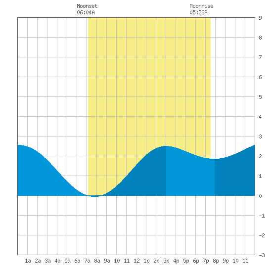 Sabine Bank Lighthouse tide chart for Friday, March 26, 2021