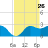 Sabine Bank Lighthouse tide chart for Friday, March 26, 2021