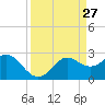 Sabine Bank Lighthouse tide chart for Saturday, March 27, 2021
