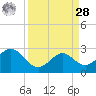 Sabine Bank Lighthouse tide chart for Sunday, March 28, 2021