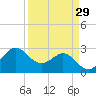 Sabine Bank Lighthouse tide chart for Monday, March 29, 2021