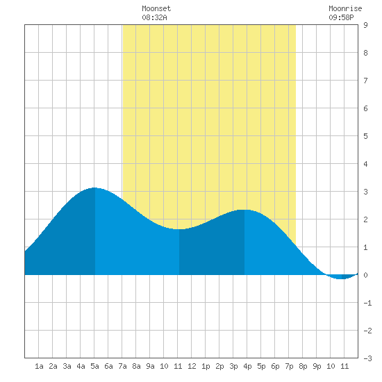 Sabine Bank Lighthouse tide chart for Tuesday, March 30, 2021