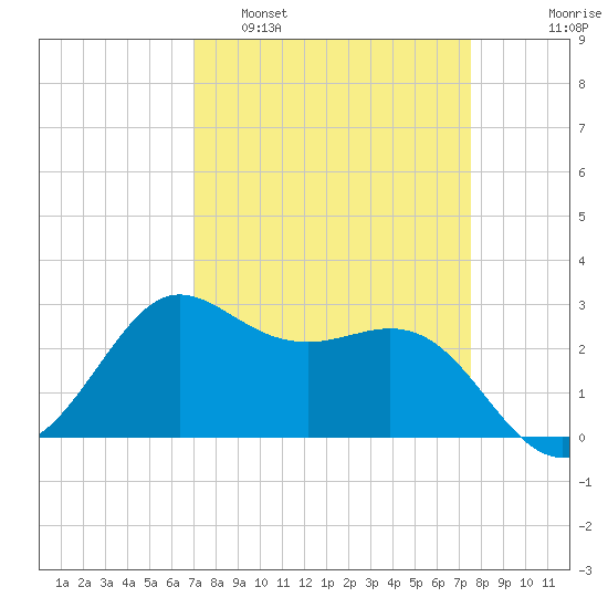 Sabine Bank Lighthouse tide chart for Wednesday, March 31, 2021