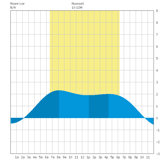Sabine Bank Lighthouse tide chart for Thursday, March 4, 2021