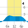 Sabine Bank Lighthouse tide chart for Thursday, March 4, 2021
