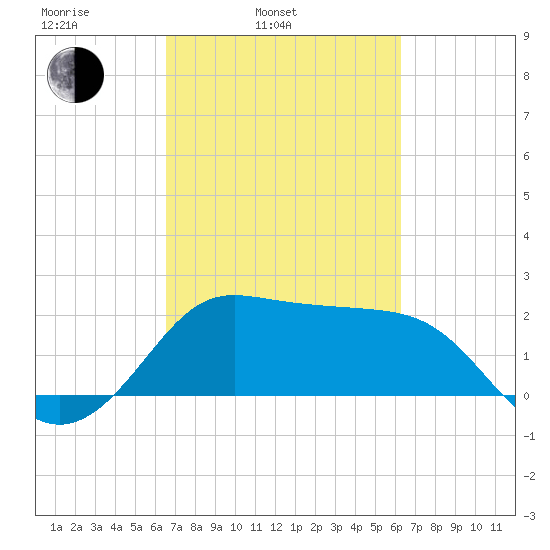 Sabine Bank Lighthouse tide chart for Friday, March 5, 2021