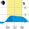 Sabine Bank Lighthouse tide chart for Friday, March 5, 2021