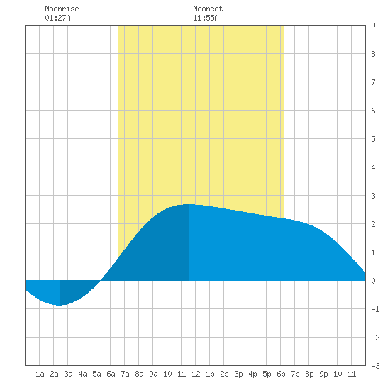 Sabine Bank Lighthouse tide chart for Saturday, March 6, 2021