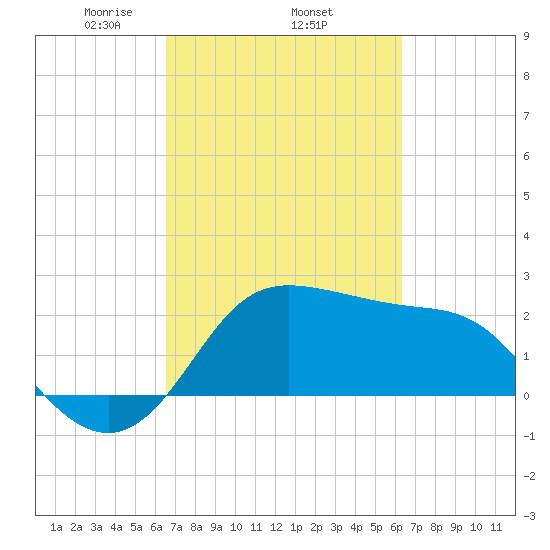 Sabine Bank Lighthouse tide chart for Sunday, March 7, 2021