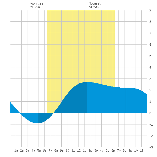 Sabine Bank Lighthouse tide chart for Monday, March 8, 2021