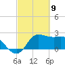 Sabine Bank Lighthouse tide chart for Tuesday, March 9, 2021