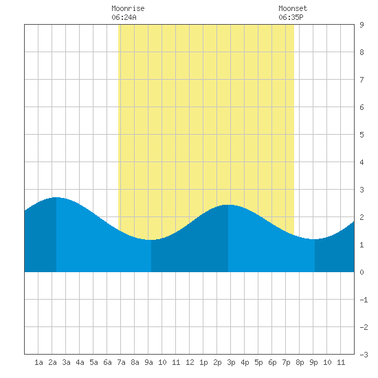 Sabine Bank Lighthouse tide chart for Saturday, April 10, 2021
