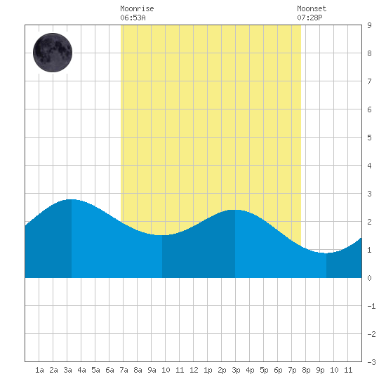 Sabine Bank Lighthouse tide chart for Sunday, April 11, 2021