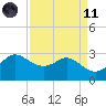 Sabine Bank Lighthouse tide chart for Sunday, April 11, 2021