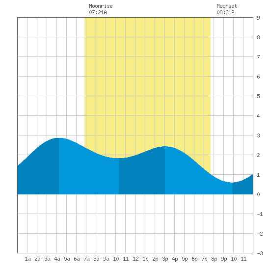Sabine Bank Lighthouse tide chart for Monday, April 12, 2021