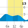 Sabine Bank Lighthouse tide chart for Tuesday, April 13, 2021
