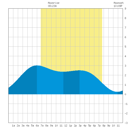 Sabine Bank Lighthouse tide chart for Wednesday, April 14, 2021