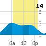 Sabine Bank Lighthouse tide chart for Wednesday, April 14, 2021