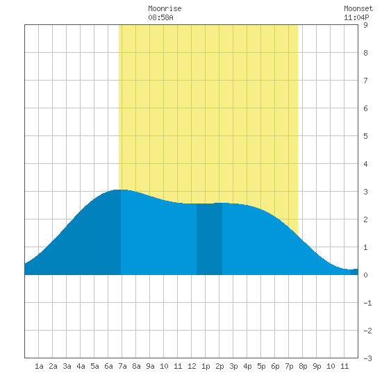 Sabine Bank Lighthouse tide chart for Thursday, April 15, 2021