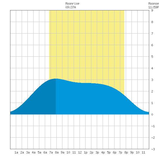 Sabine Bank Lighthouse tide chart for Friday, April 16, 2021