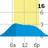Sabine Bank Lighthouse tide chart for Friday, April 16, 2021