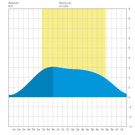 Sabine Bank Lighthouse tide chart for Saturday, April 17, 2021