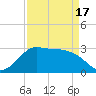 Sabine Bank Lighthouse tide chart for Saturday, April 17, 2021