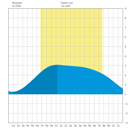 Sabine Bank Lighthouse tide chart for Sunday, April 18, 2021