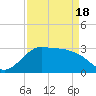 Sabine Bank Lighthouse tide chart for Sunday, April 18, 2021
