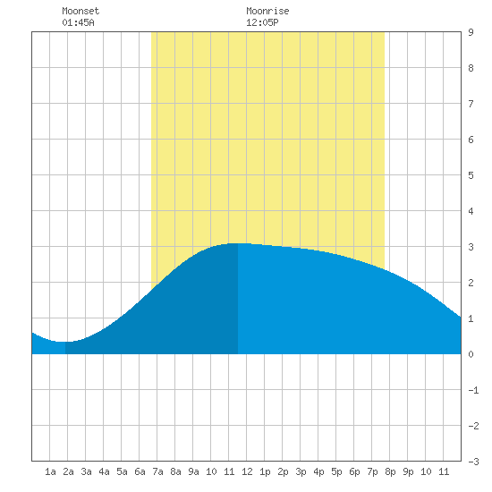 Sabine Bank Lighthouse tide chart for Monday, April 19, 2021