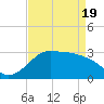 Sabine Bank Lighthouse tide chart for Monday, April 19, 2021