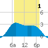 Sabine Bank Lighthouse tide chart for Thursday, April 1, 2021