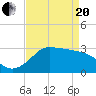 Sabine Bank Lighthouse tide chart for Tuesday, April 20, 2021
