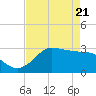 Sabine Bank Lighthouse tide chart for Wednesday, April 21, 2021