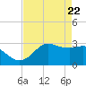 Sabine Bank Lighthouse tide chart for Thursday, April 22, 2021