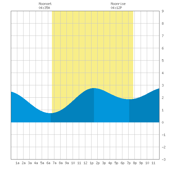 Sabine Bank Lighthouse tide chart for Friday, April 23, 2021