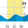 Sabine Bank Lighthouse tide chart for Friday, April 23, 2021