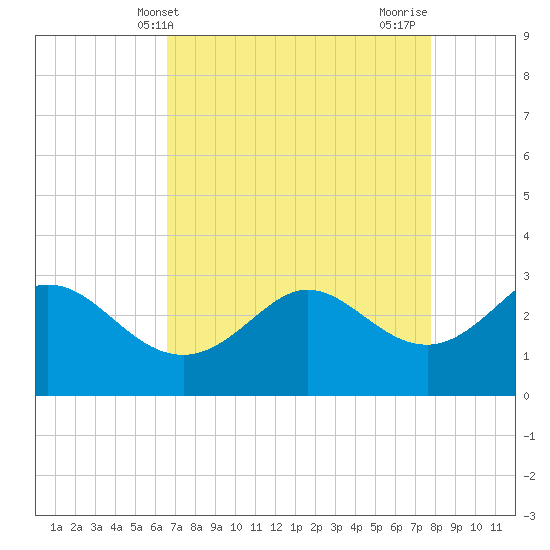 Sabine Bank Lighthouse tide chart for Saturday, April 24, 2021