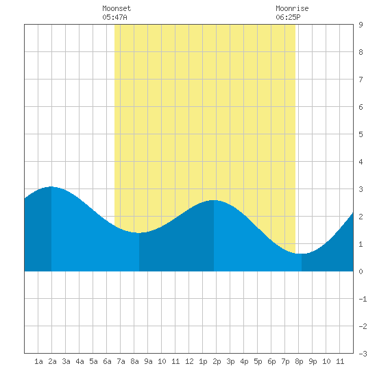 Sabine Bank Lighthouse tide chart for Sunday, April 25, 2021