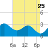 Sabine Bank Lighthouse tide chart for Sunday, April 25, 2021