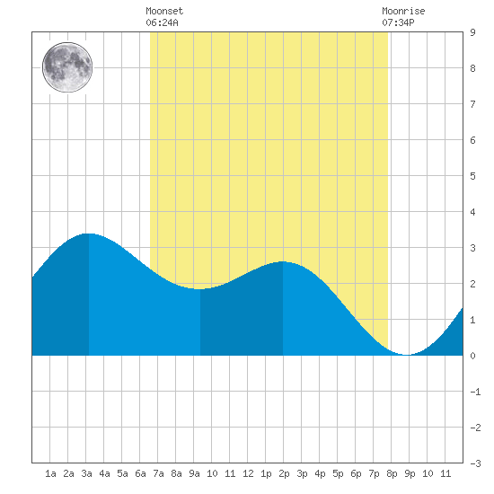 Sabine Bank Lighthouse tide chart for Monday, April 26, 2021
