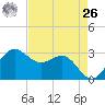 Sabine Bank Lighthouse tide chart for Monday, April 26, 2021